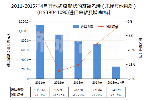 2011-2015年4月其他初級形狀的聚氯乙烯（未摻其他物質(zhì)）(HS39041090)進(jìn)口總額及增速統(tǒng)計